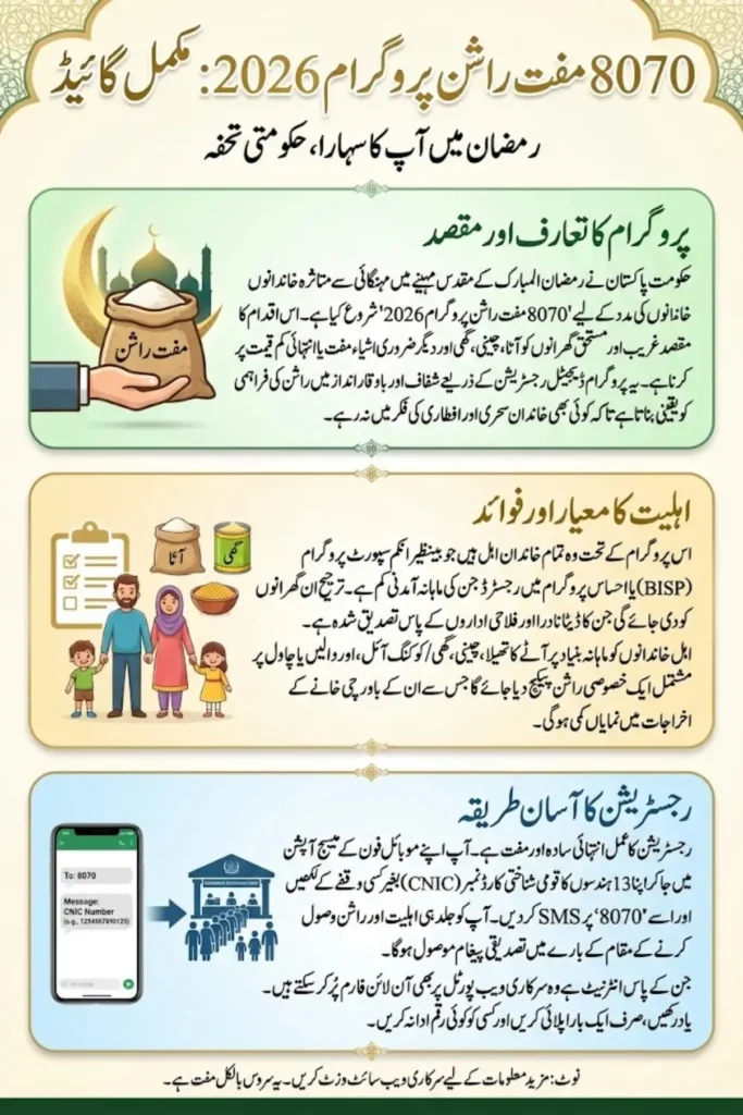 8070 Registration Online 2026 For Muft Rashan In Ramzan – Advance Details Step By Step Guide