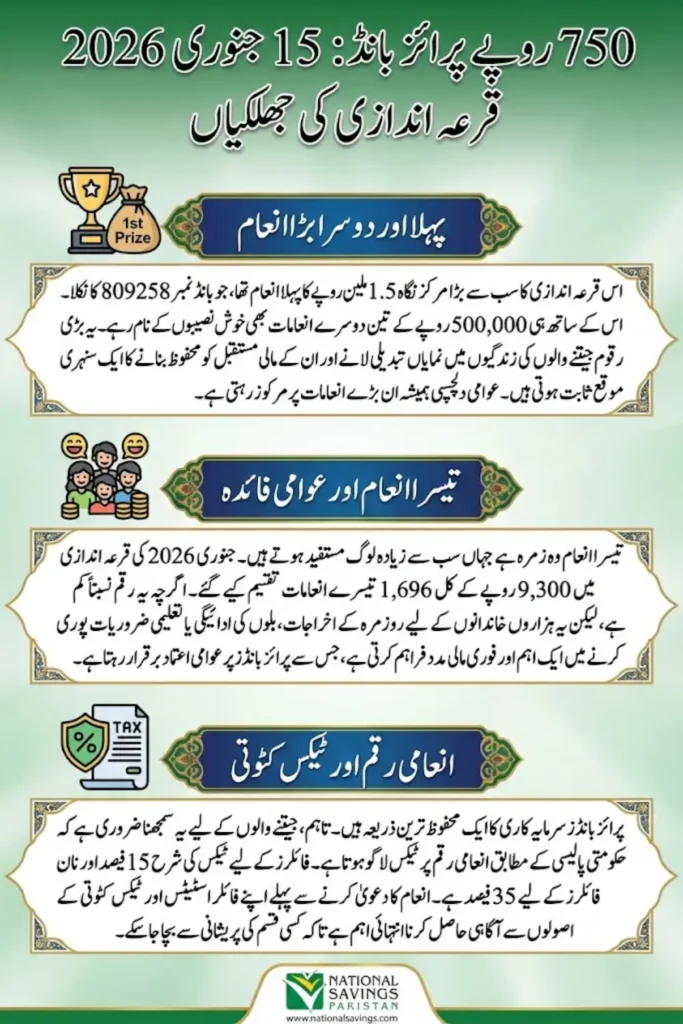 National Savings Announced the Rs750 Prize Bond Winners for January 15 Draw