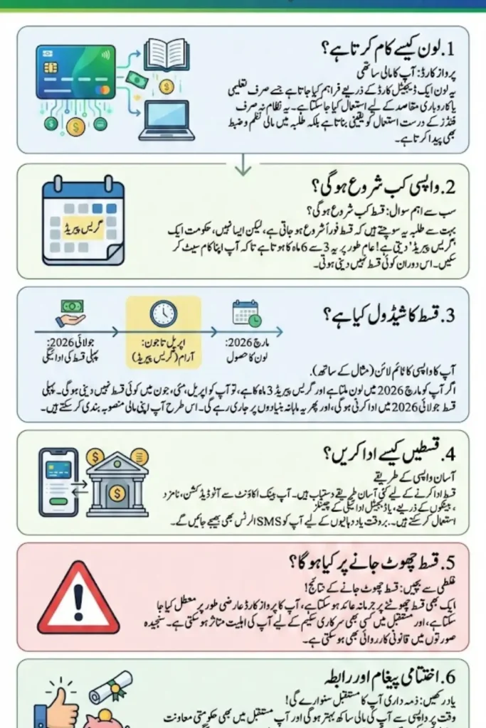 PSDF Parwaaz Card Loan Repayment 2026 For Students Know Full Detail Step By Step