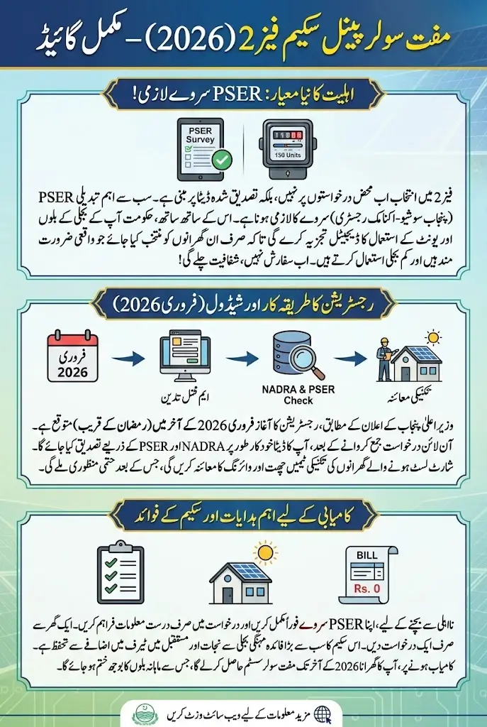 Free Solar Panel Scheme Phase 2 Start In 2026 – Eligibility Criteria Changed Full Guide