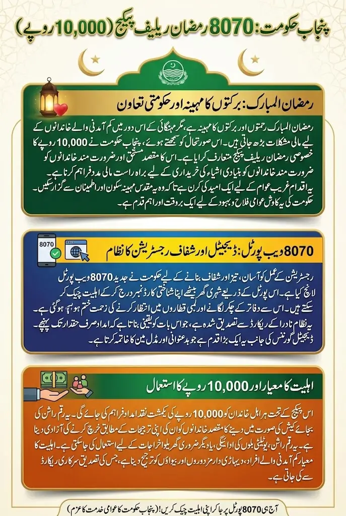 Punjab Govt Launches 8070 Web Portal for Rs. 10,000 Ramzan Relief Package 2026
