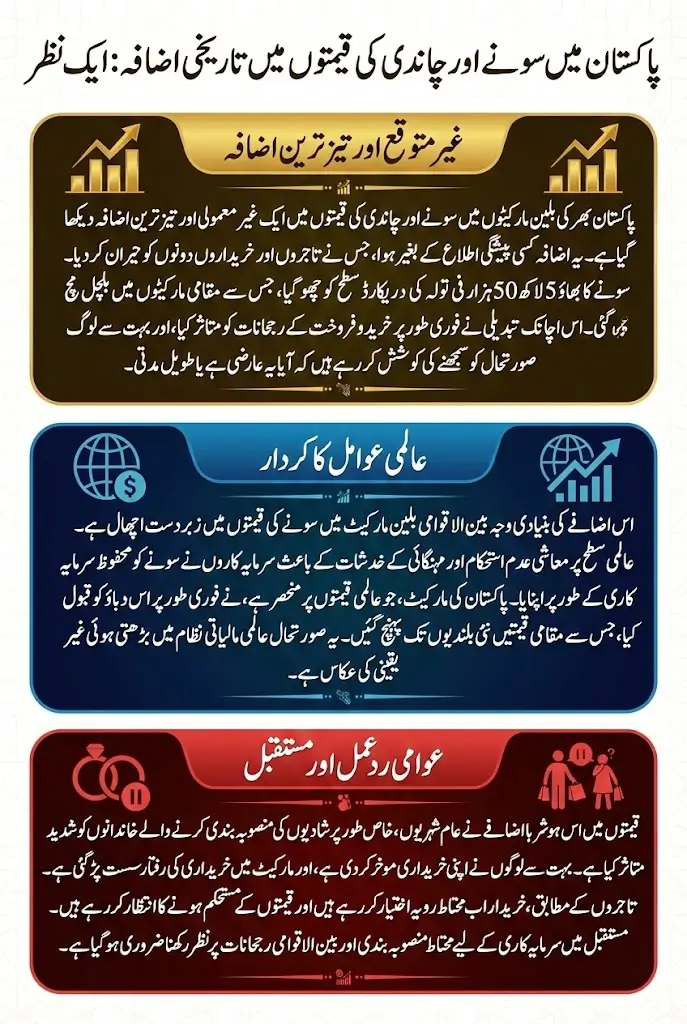 Gold and Silver Prices Hit Historic Peaks in Pakistan After Global Bullion Surge