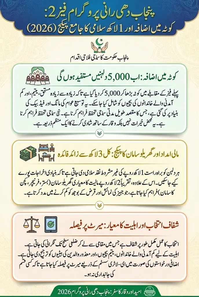 Punjab Dhee Rani Program Phase 2 Quota Increase Full Details 2026 With 1 Lakh Salami