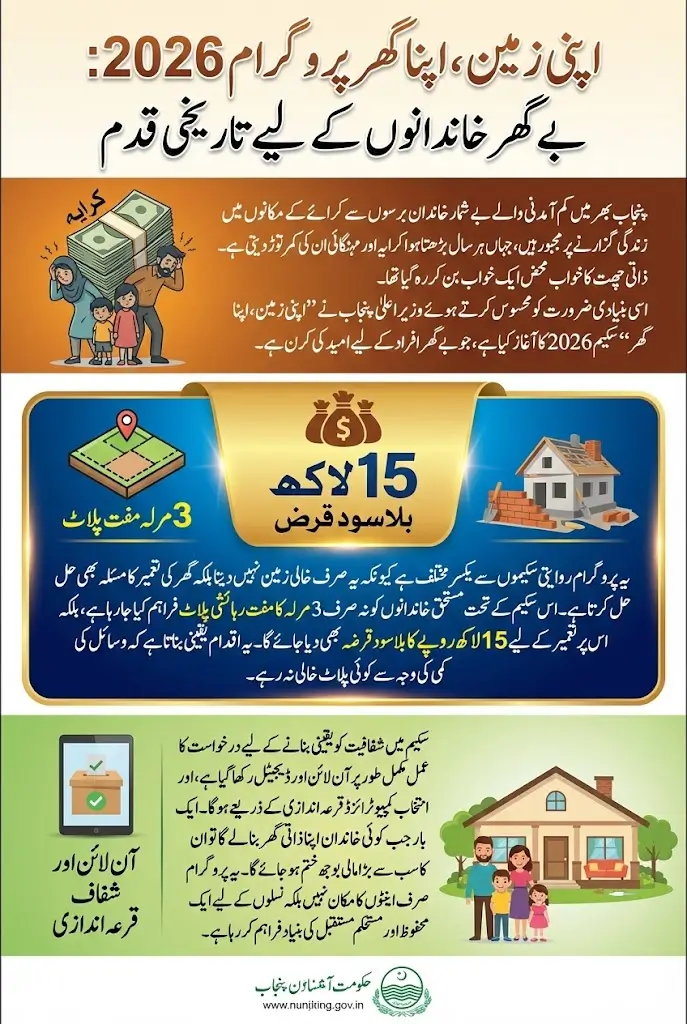 Apni Zameen Apna Ghr For Free 3 Marla Plot With 15 Lakh Loan Without Interest 2026