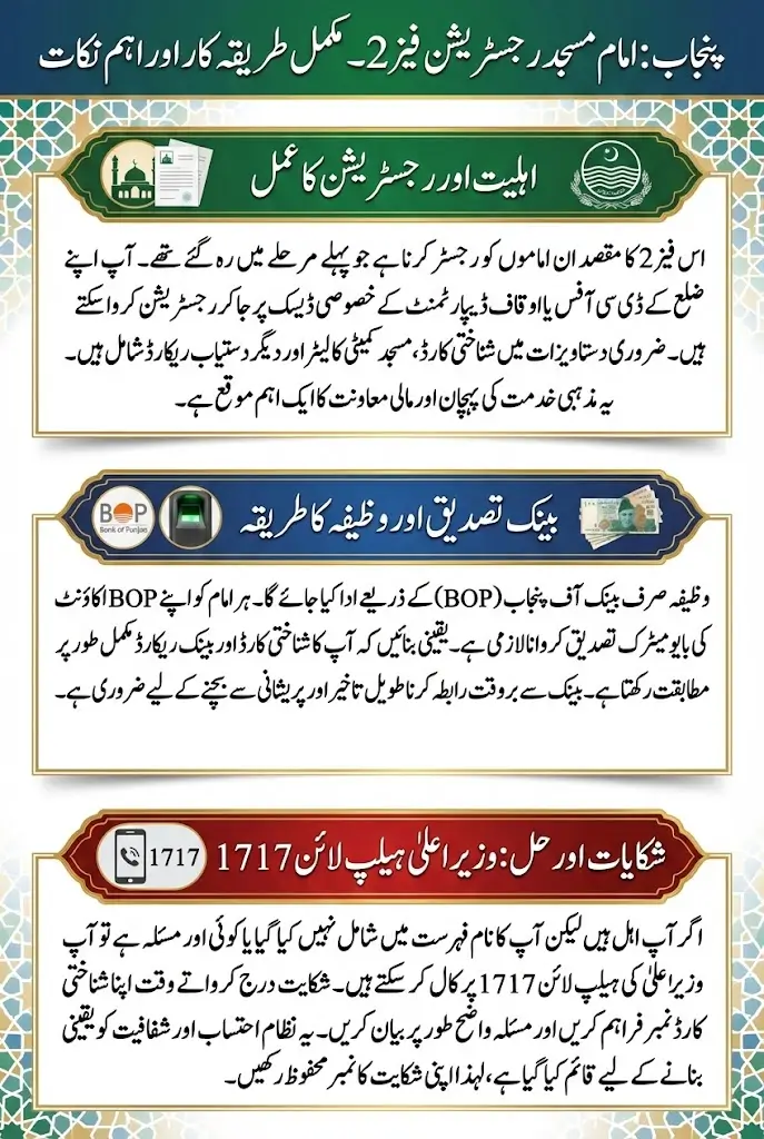 Imam Masjid Registration Phase 2 Begins in Punjab: Bank Verification & Complaints Guide | Apply Now