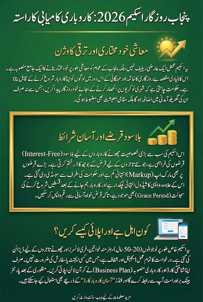 Punjab Rozgar Scheme 2026 For Interest-Free Loan To Start Business Youth & Women