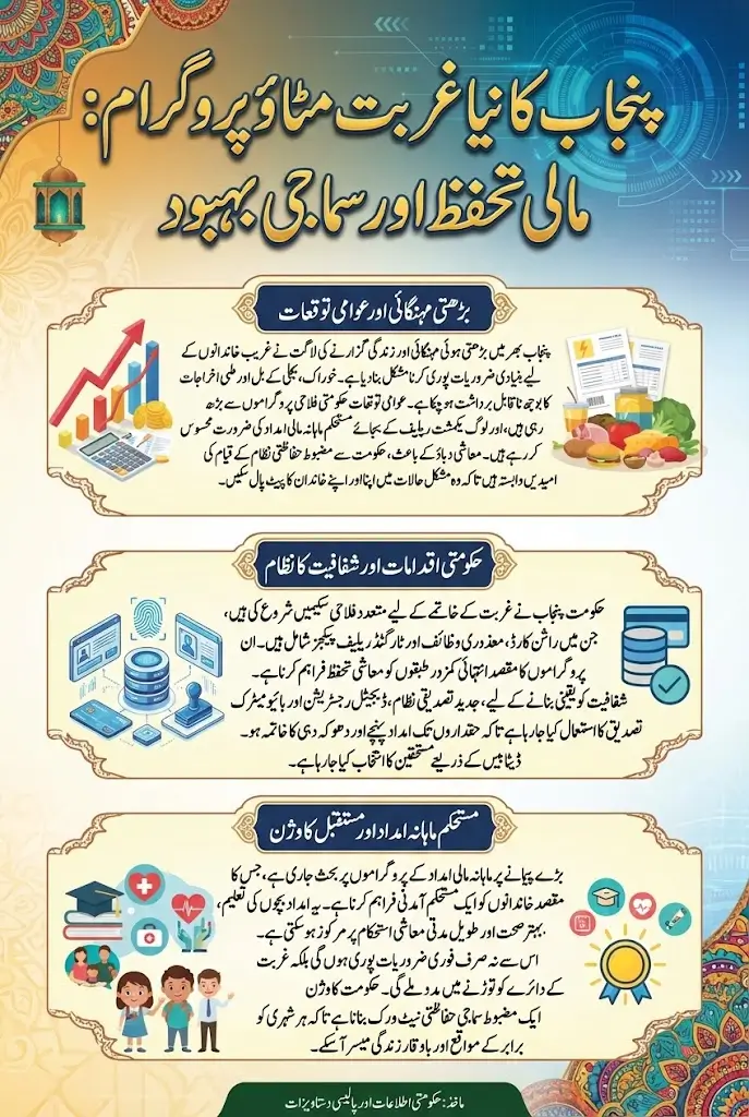 Punjabs New Poverty Relief Program to Offer Rs 45,000 Monthly Financial Help