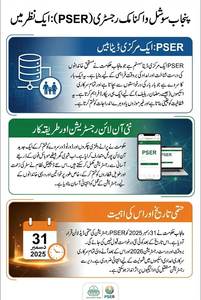 Pser Punjab Gov Pk Registration 2026 For Ramzan And Punjab Schemes Full Guide