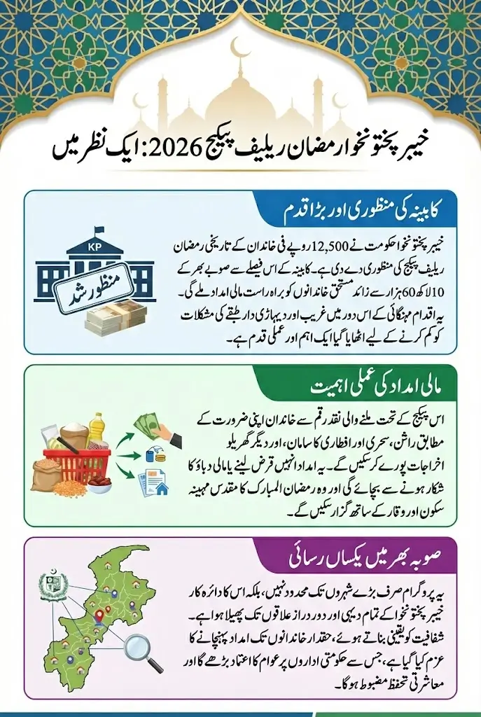 KP Cabinet Approves Ramadan Relief Package 12500 for Over 1.06 Million Families