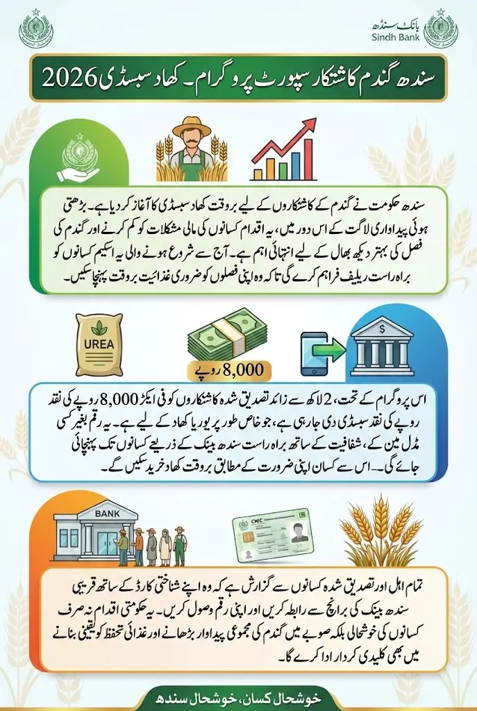 Sindh Wheat Farmers Support Fertilizer Subsidy Launch Today – Complete Details 2026