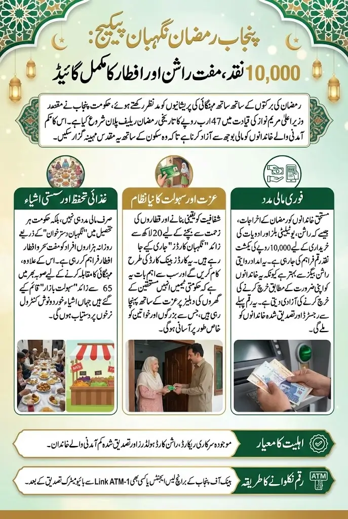 9999 Punjab Ramadan Relief Plan Explained 10000 Cash Nigehban Cards & Free Iftar Full Guide