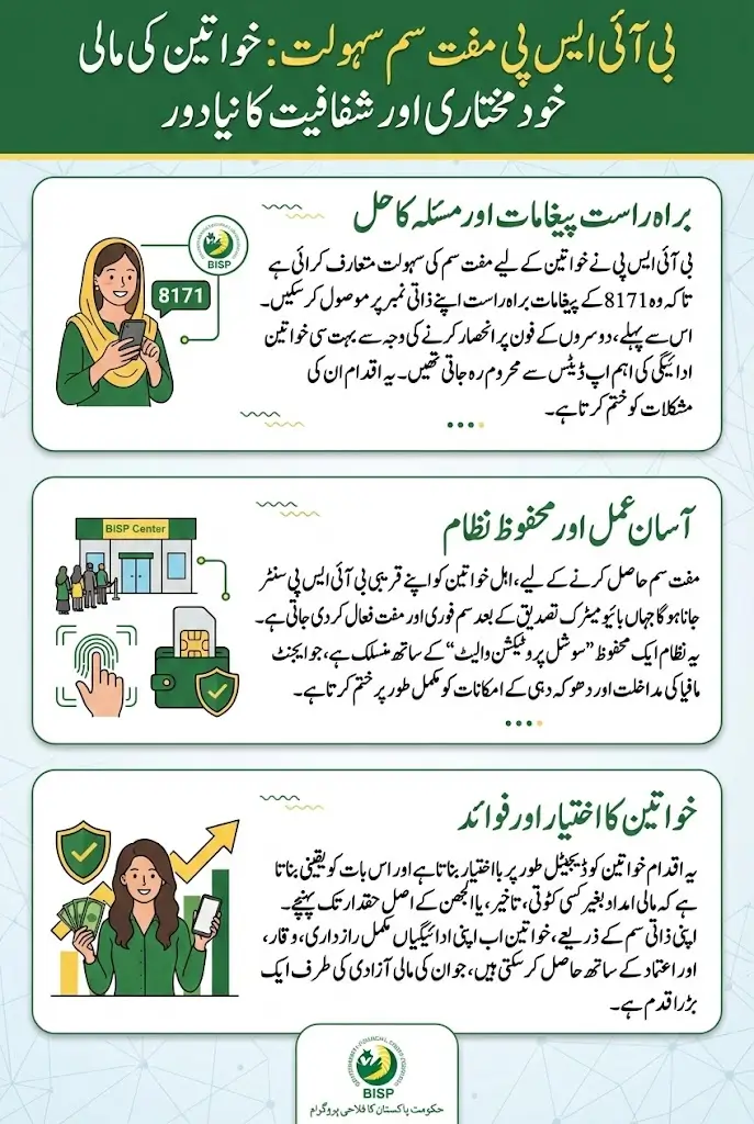 BISP Launches Free SIM Facility for Women to Receive Payments and 8171 Messages